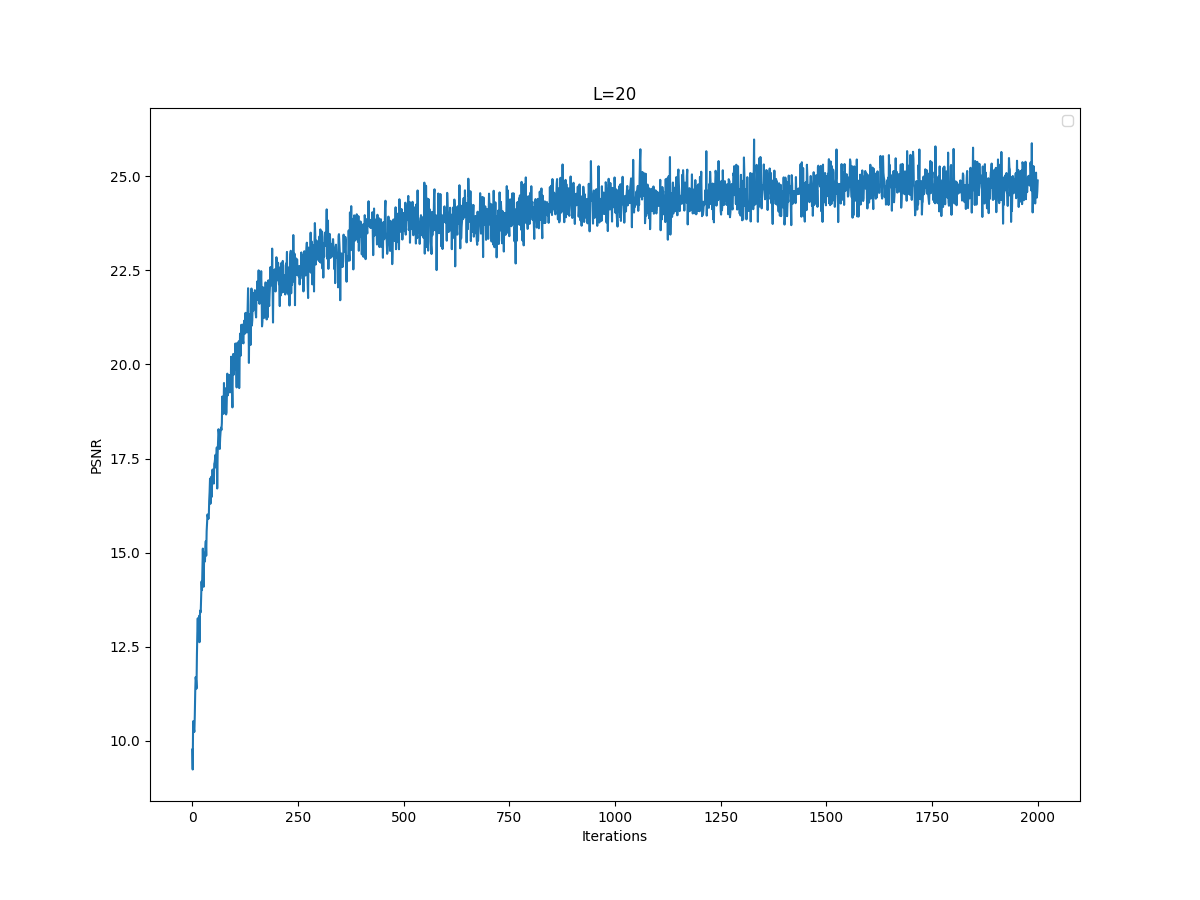 L=20 PSNR Curve