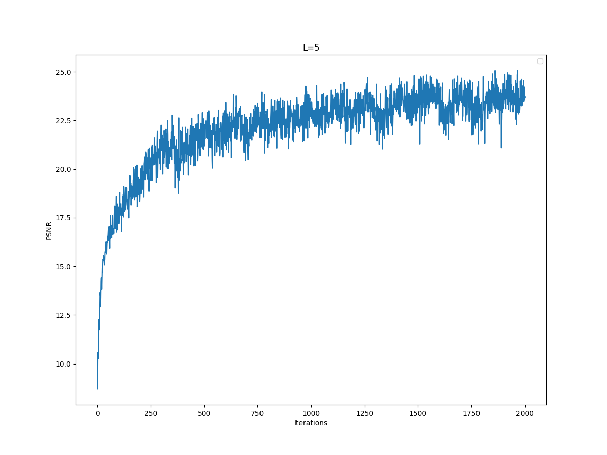 L=5 PSNR Curve
