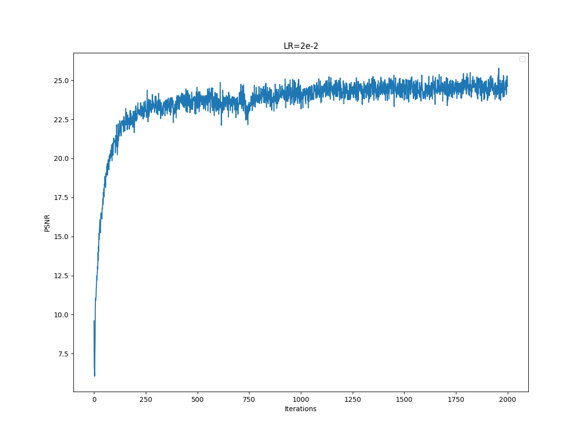 LR=0.02 PSNR Curve