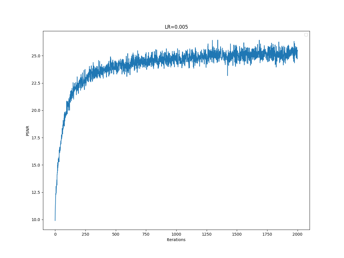 LR= 0.005 PSNR Curve